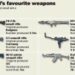 The Worlds favourite small arms